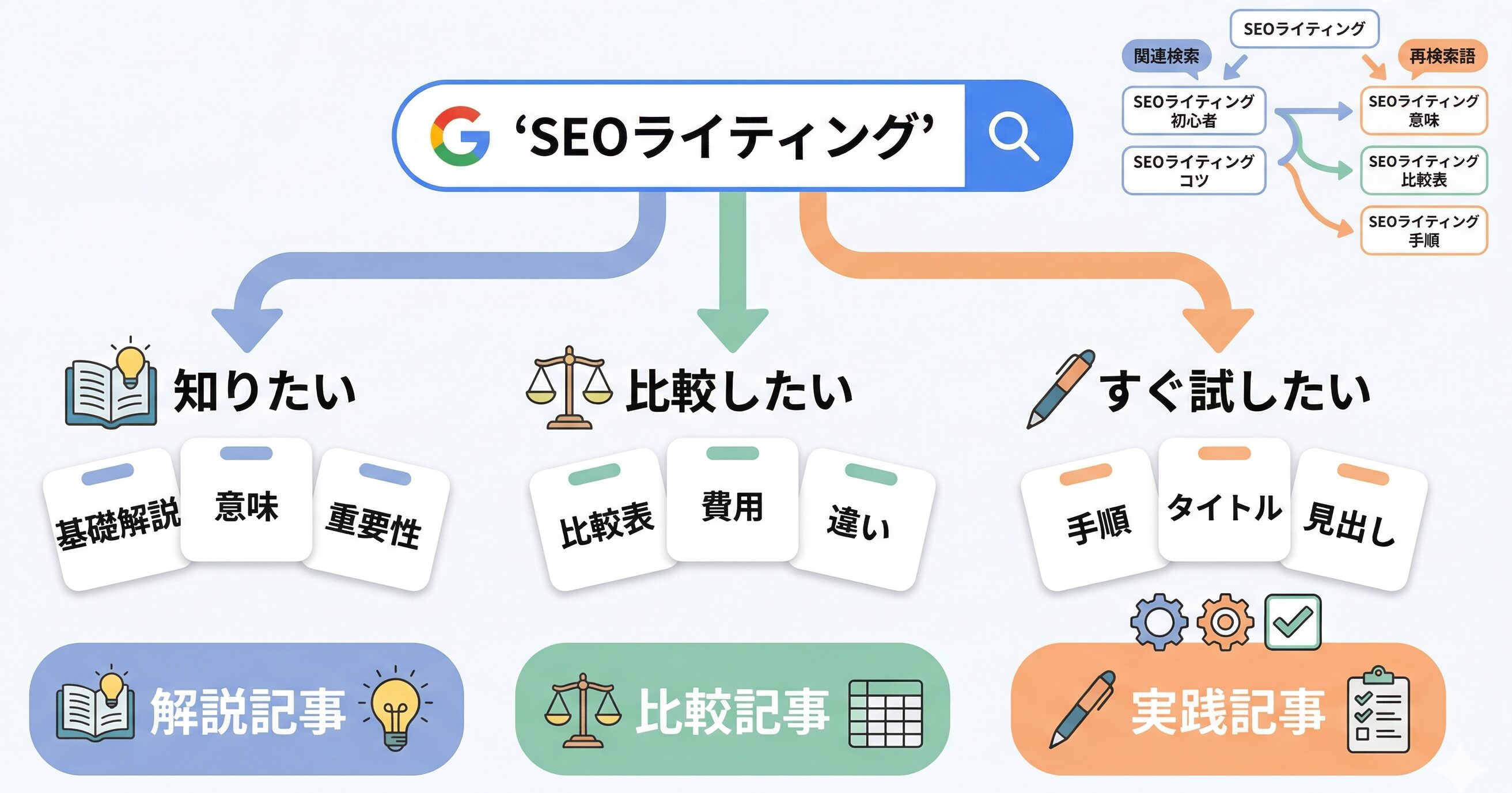 検索意図が「知りたい」「比較したい」「すぐ試したい」に分岐