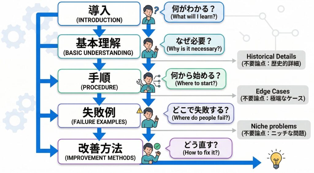 導入から結論まで、読者の疑問が次の見出しへ連鎖していく記事構成のフロー図