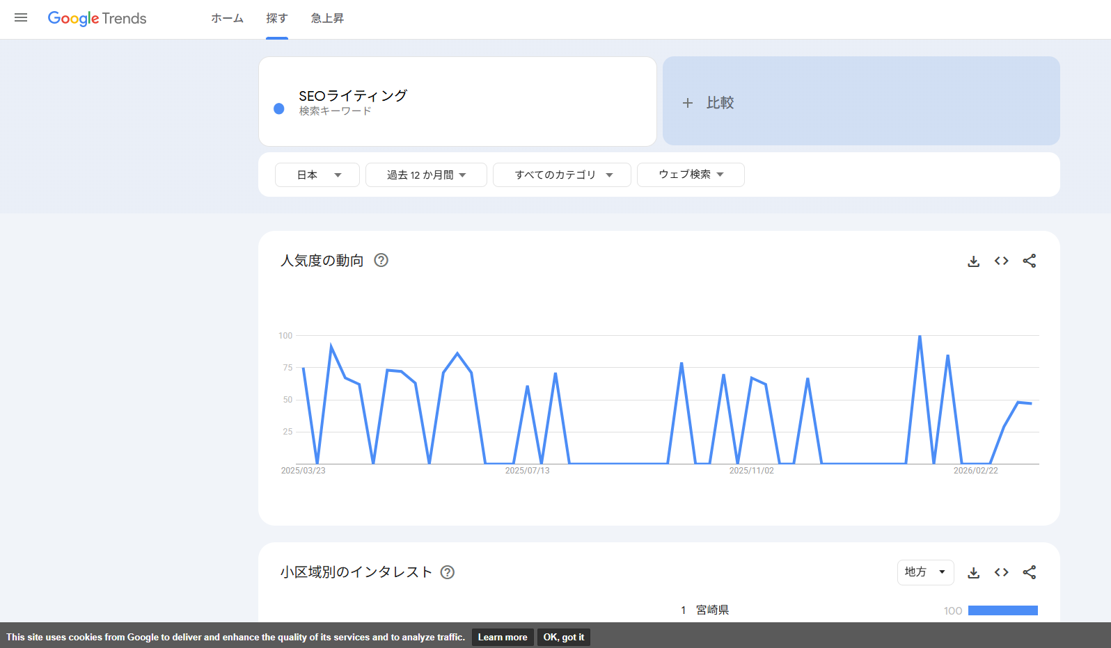 Google Trendsで「SEOライティング」の需要変化を確認する公開画面