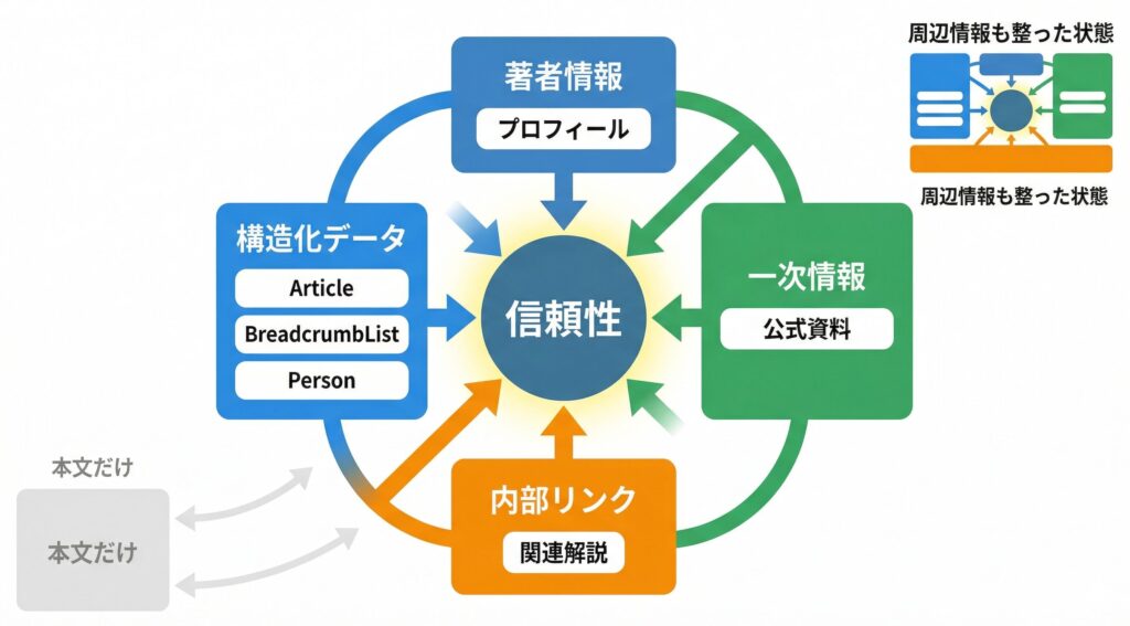 著者情報、一次情報、内部リンク、構造化データが相互に支え合って信頼性を高める関係