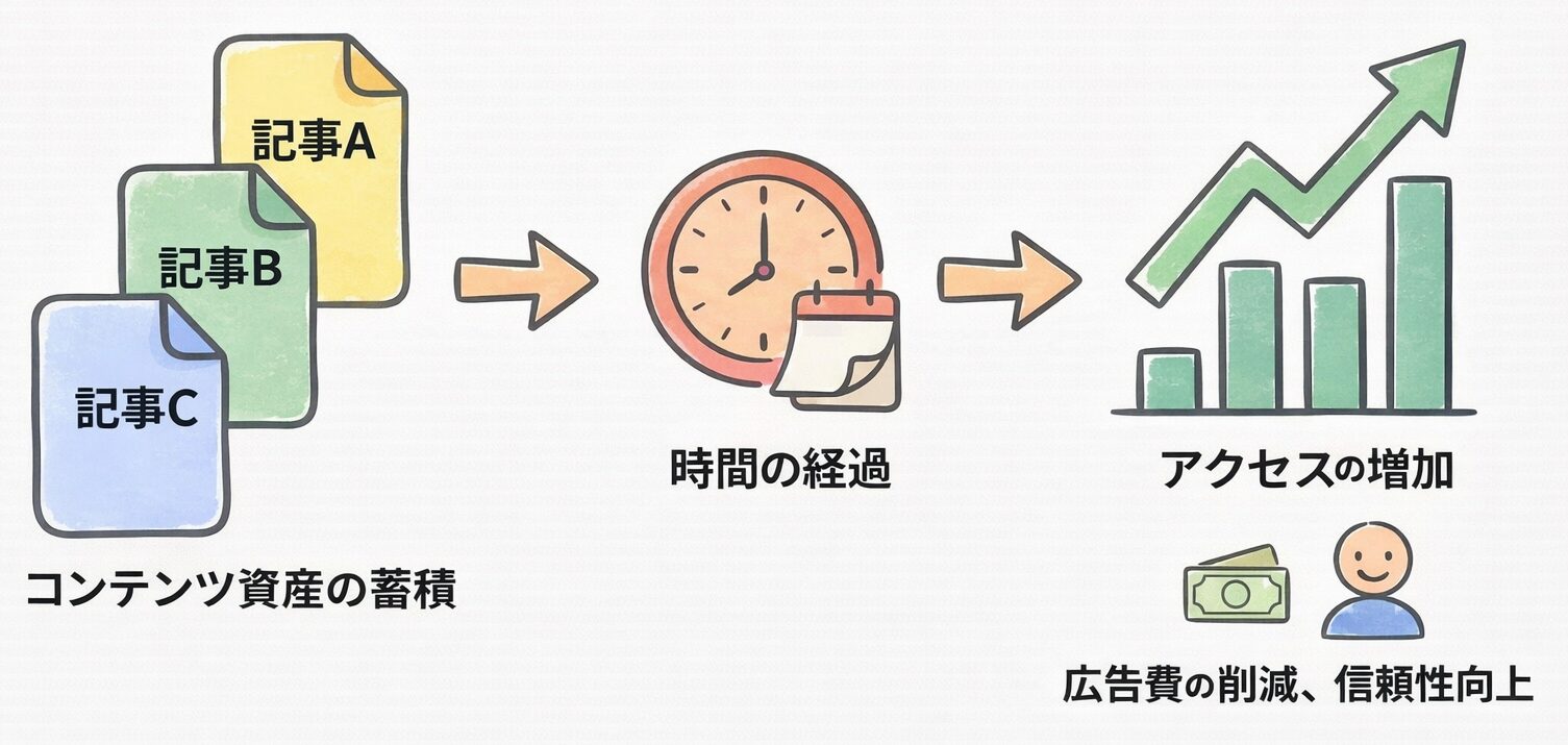 SEOコンテンツが資産として蓄積され、時間の経過とともにアクセスが増加していく様子を示す概念図