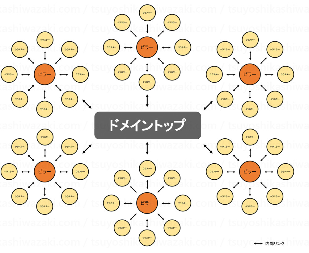 トピッククラスターモデルの図