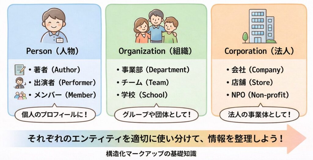 Person、Organization、Corporationの使い分けを示す図解