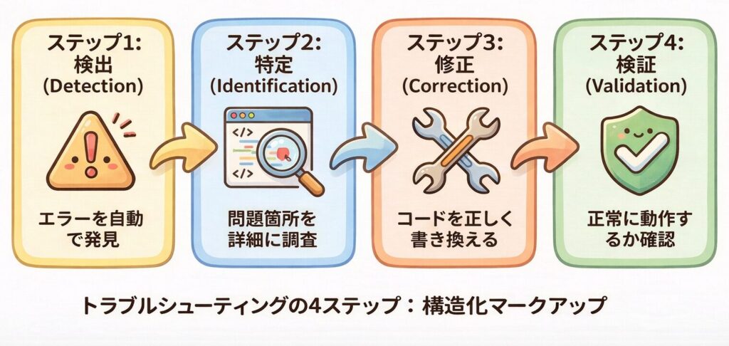 構造化データのエラー発生から修正までのフローチャート