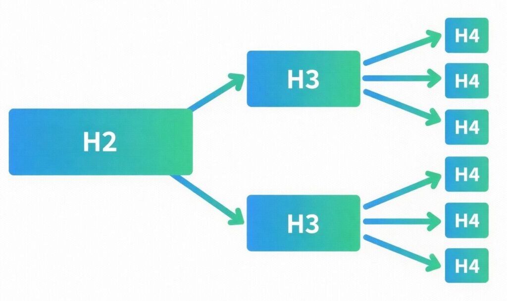 記事の見出し階層構造を示す図