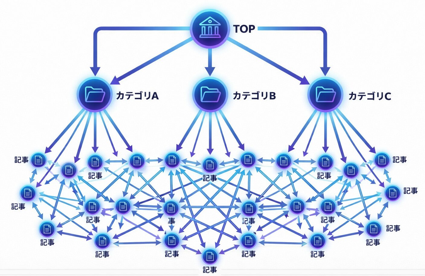 サイト内の内部リンク構造を示す図