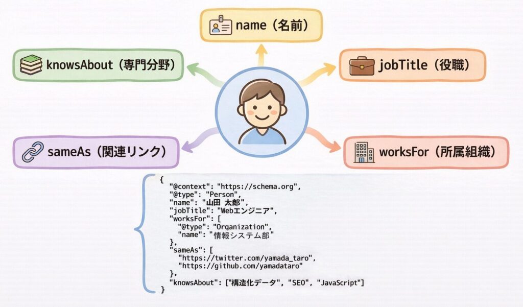 PersonタイプのJSON-LD構造を示す図解