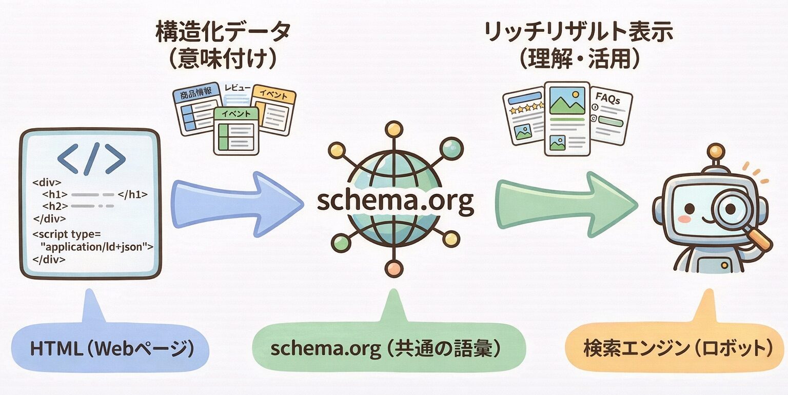 構造化マークアップの概念図