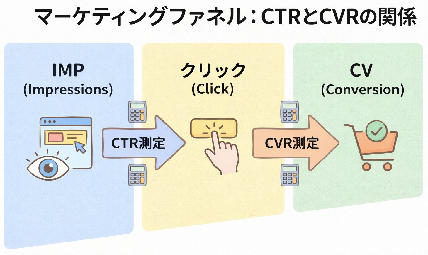 マーケティングファネルにおけるCTRとCVRの位置付けを示す図