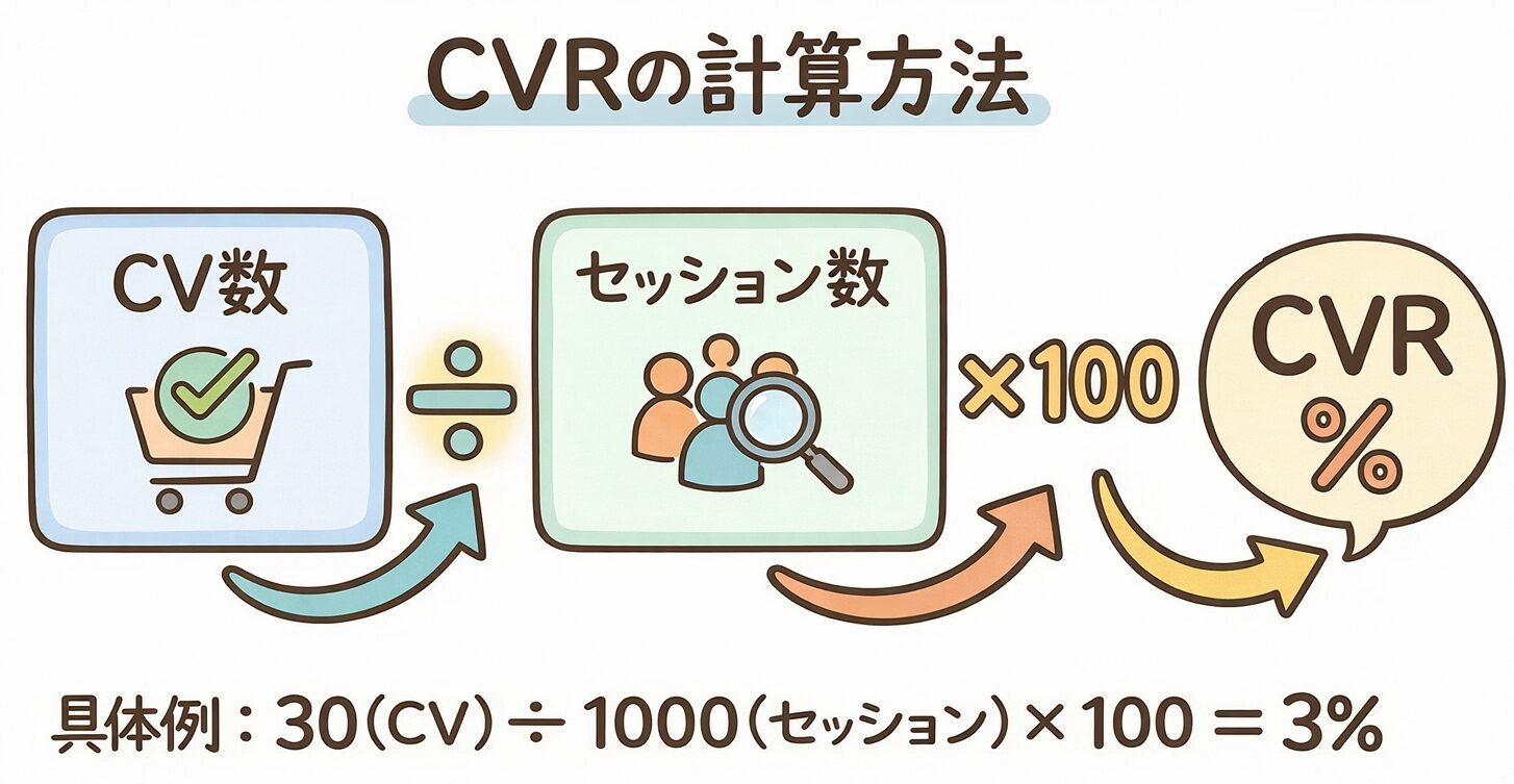 CVRの計算式を視覚的に表した図