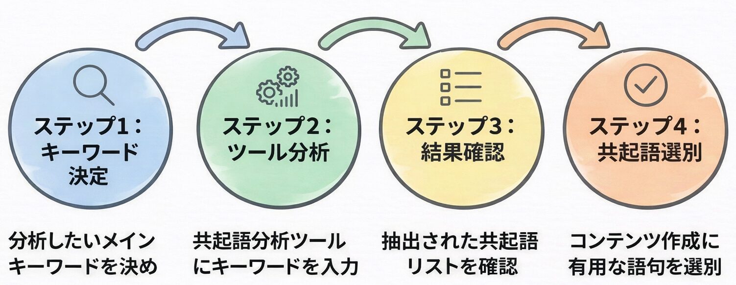 共起語分析の手順を示すフローチャート