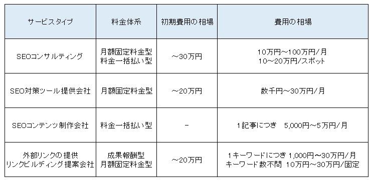 SEO会社の料金表