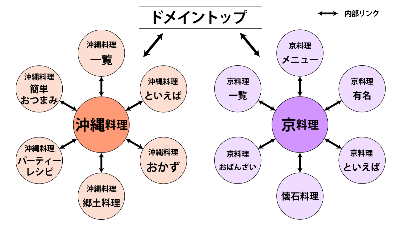 具体的なキーワードを用いたトピッククラスターの例