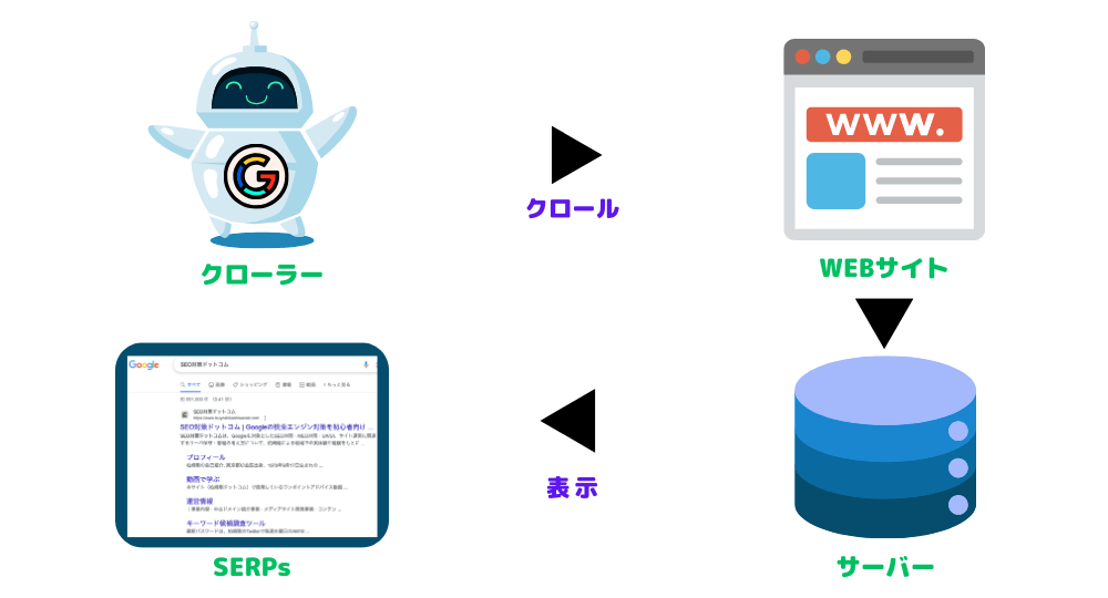 検索エンジンの仕組み