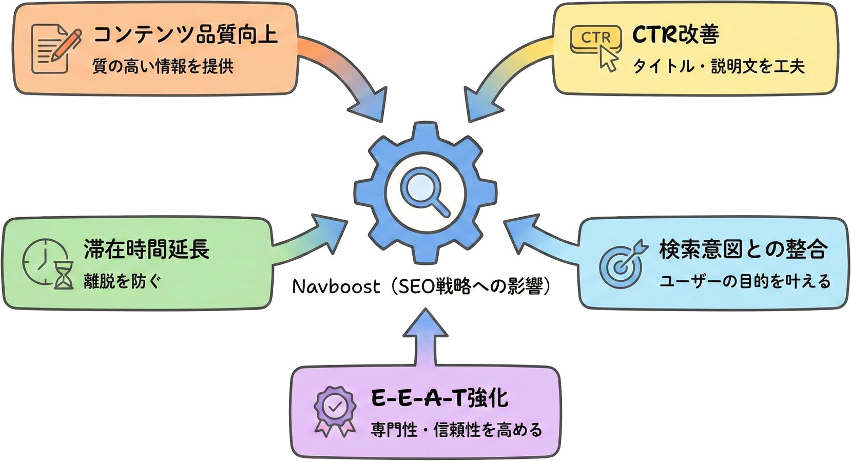 NavboostがSEO戦略に与える影響と対応策の関係図
