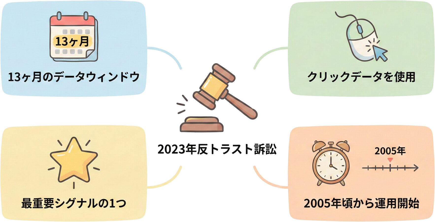 反トラスト訴訟で明らかになったNavboostの主要な特徴をまとめた図