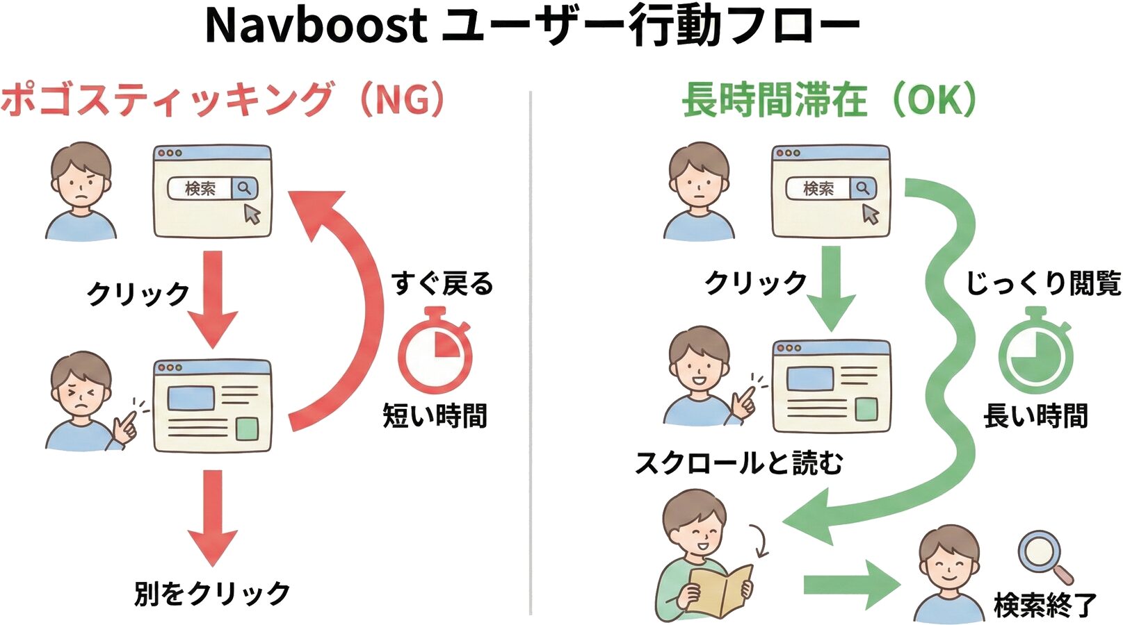 ポゴスティッキングと長時間滞在の違いを示すユーザー行動フロー図