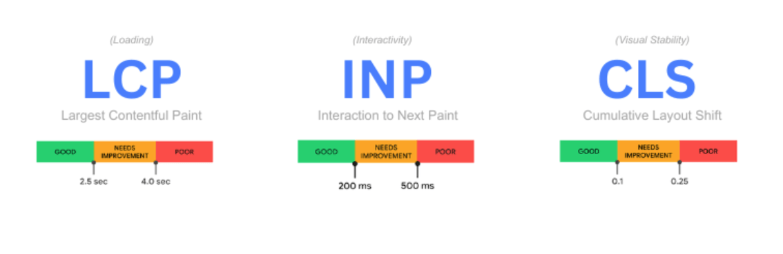 コアウェブバイタルの3つの指標