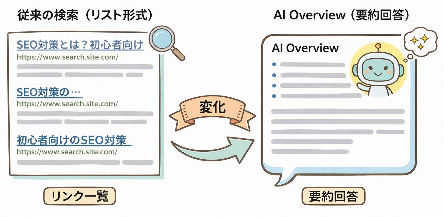 AI検索とSEOの関係を示す図