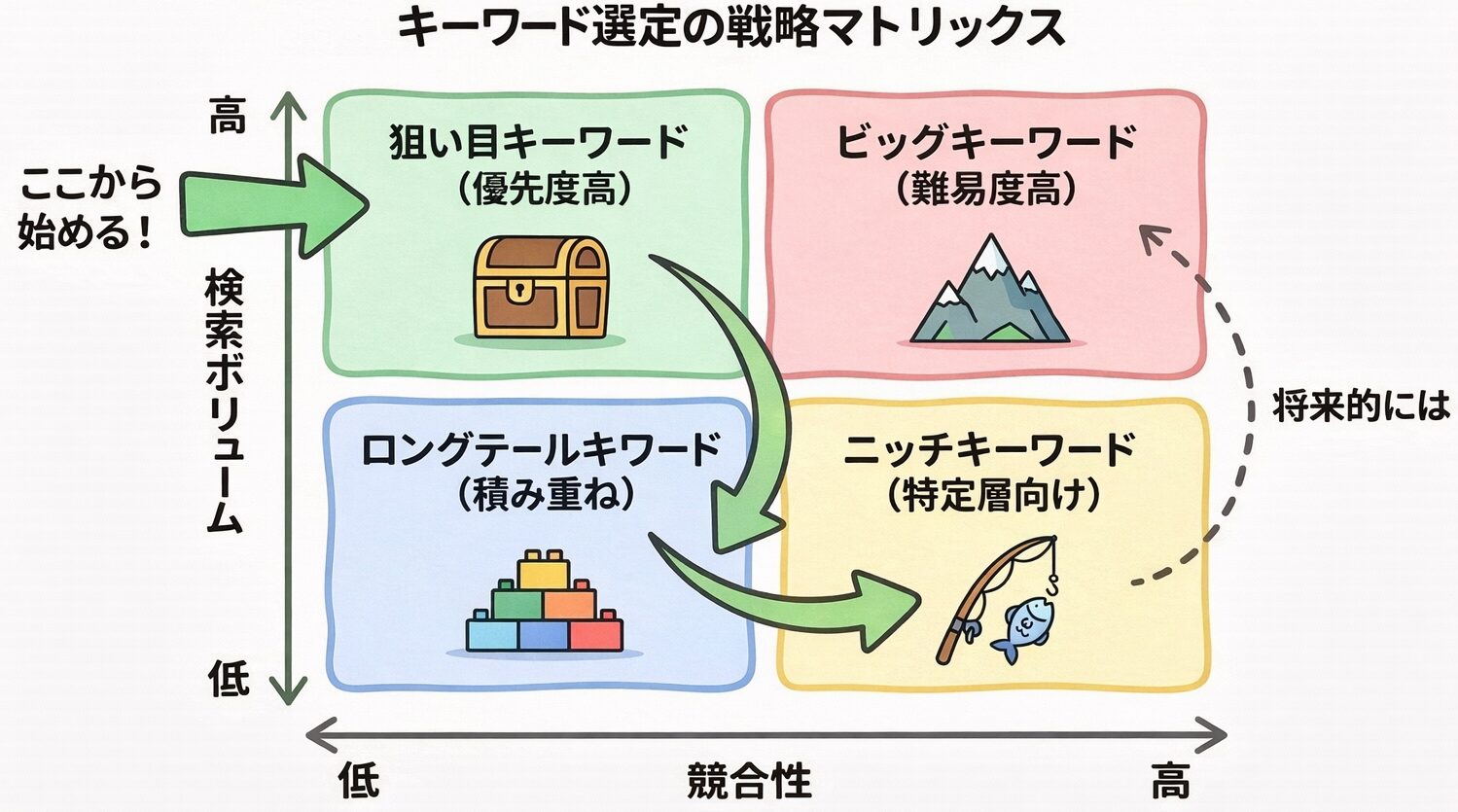 キーワード選定のマトリックス図