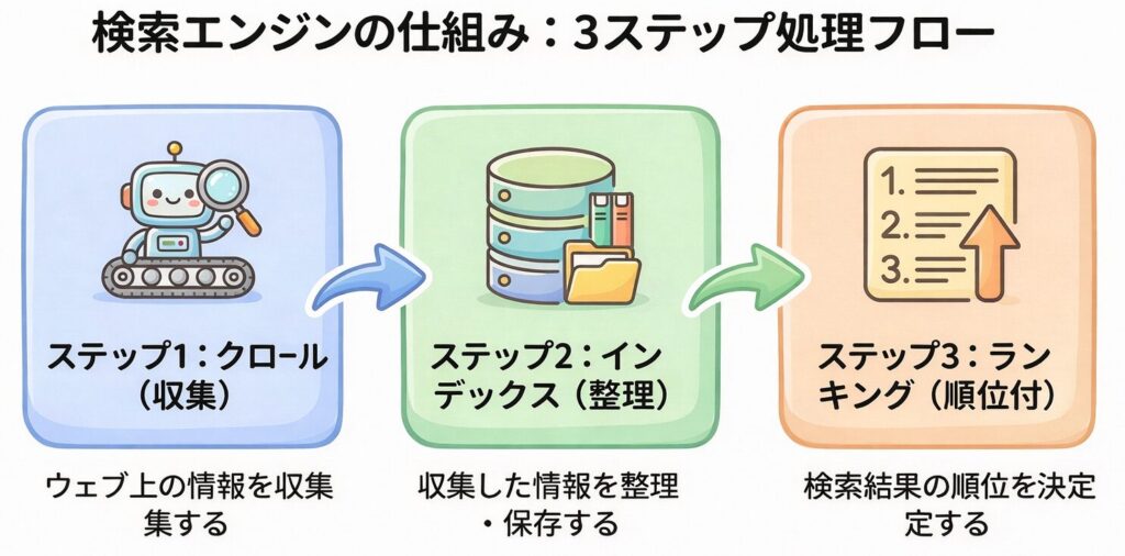 検索エンジンの3つのプロセス(クロール→インデックス→ランキング)