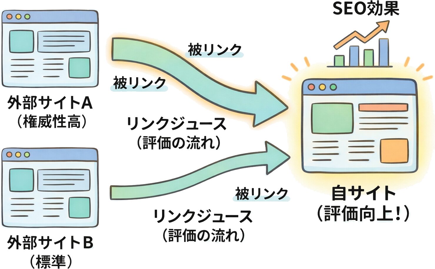 被リンクの仕組みを示す図解