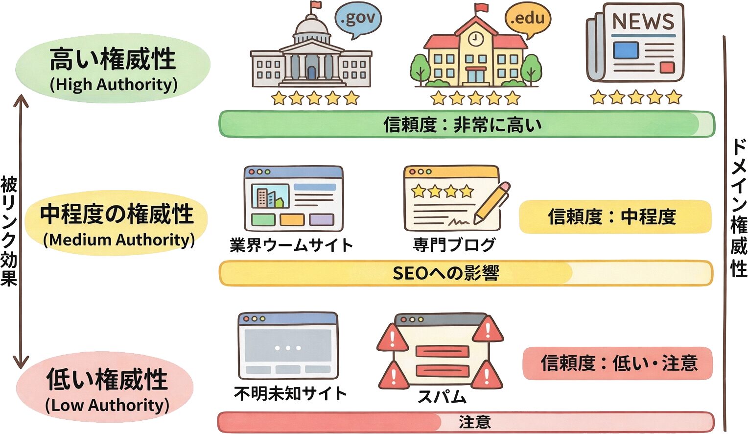 権威性の高いドメインの例と特徴を示す図