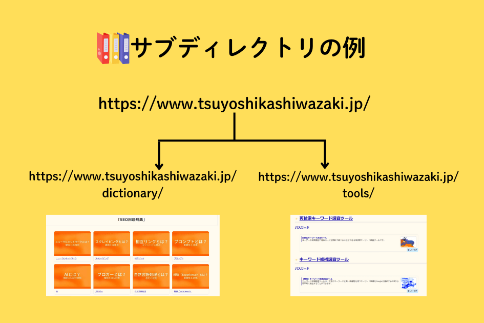 サブディレクトリとはルートディレクトリ配下に置かれるディレクトリ構造の階層である