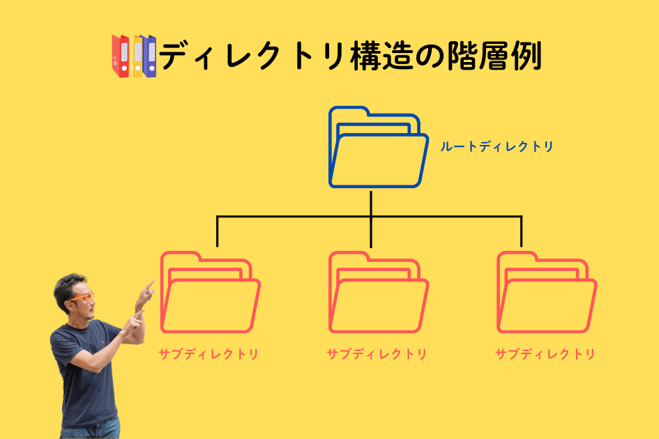 サブディレクトリとはルートディレクトリ配下に置かれるディレクトリ構造の階層である