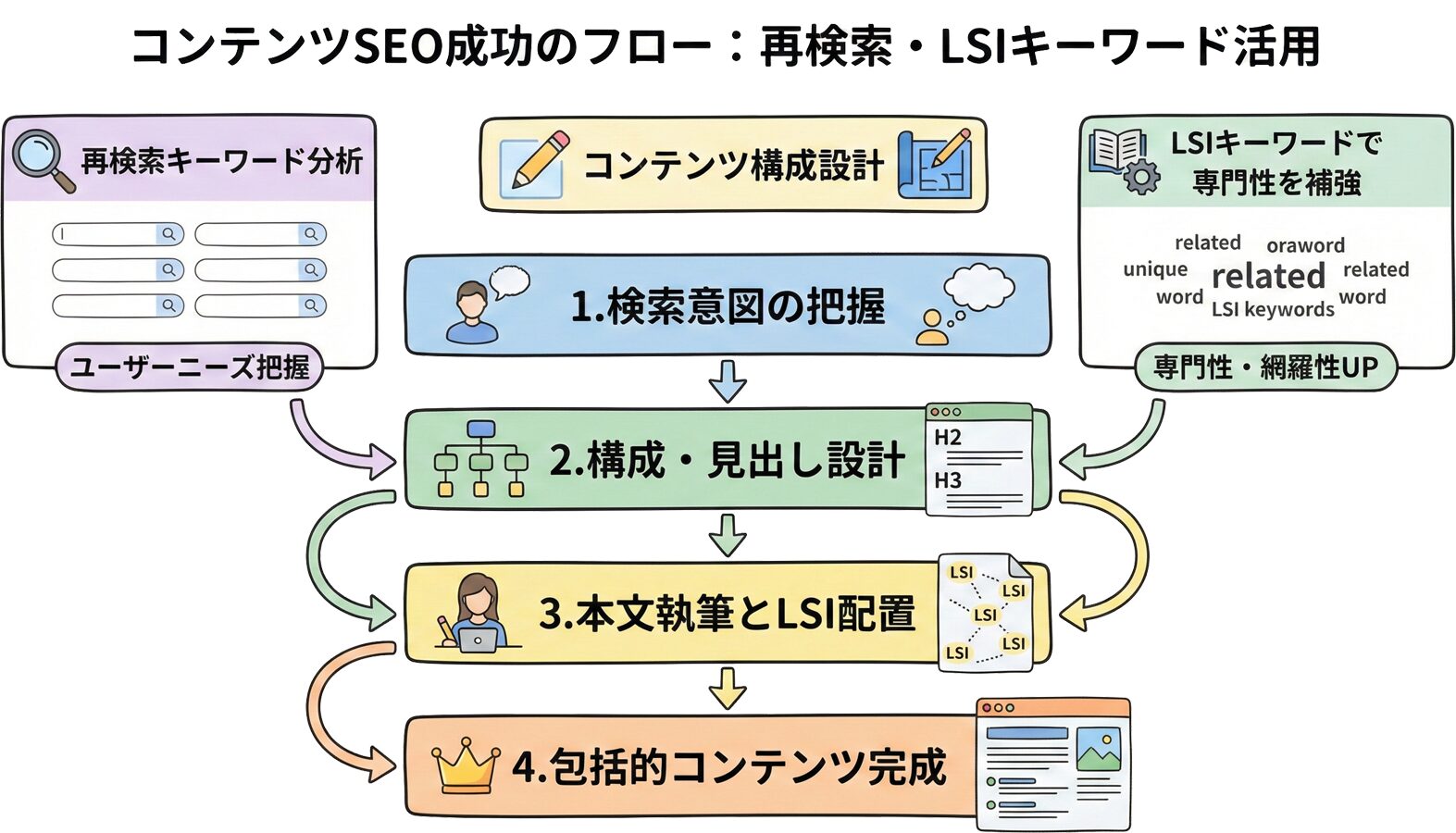 再検索キーワードとLSIキーワードを組み合わせたコンテンツ設計のフロー図