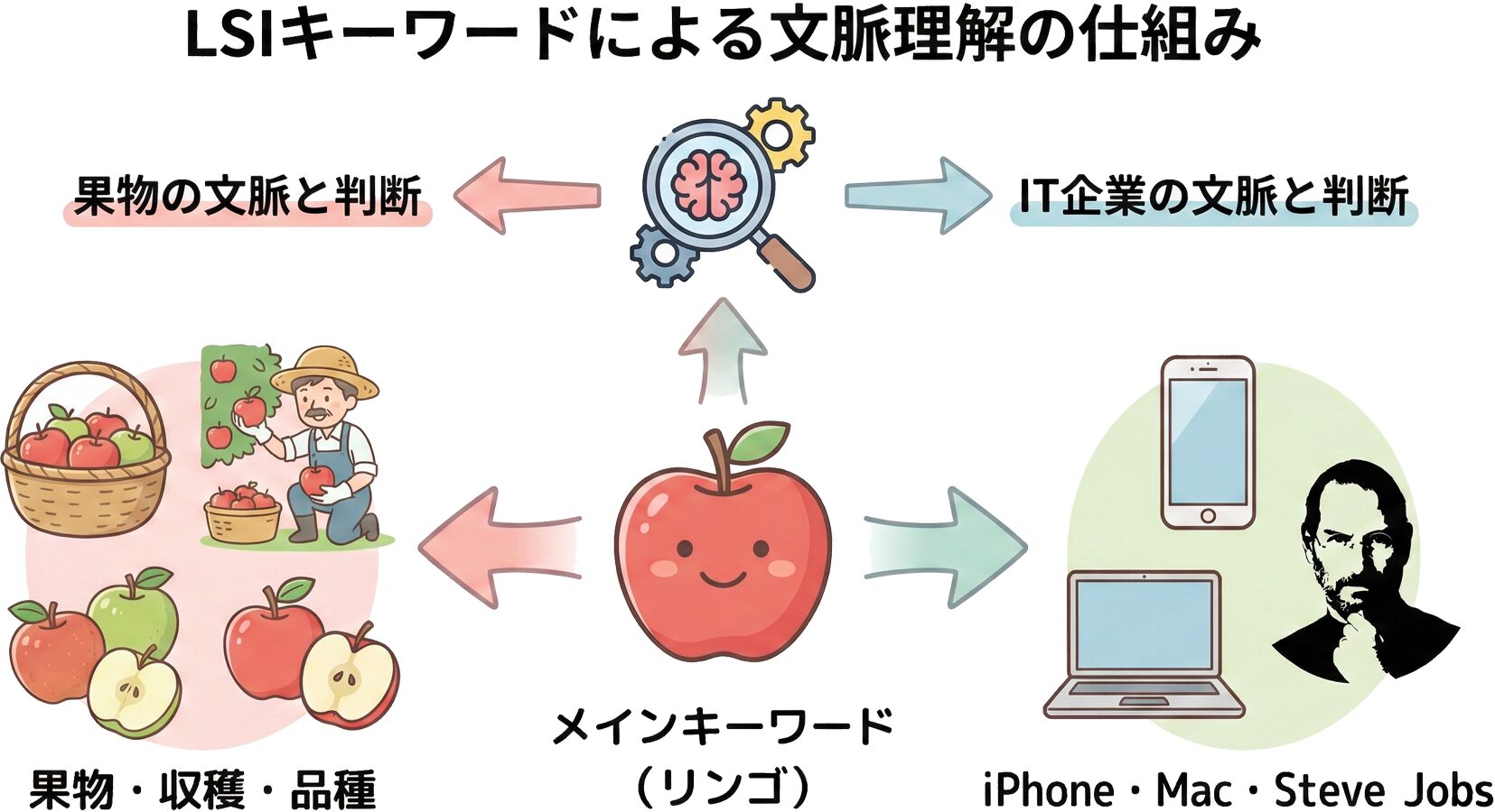 LSIキーワードが検索エンジンの文脈理解を助ける仕組みを示した概念図