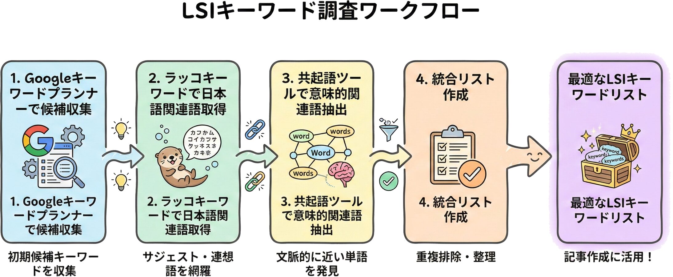 複数のツールを組み合わせたLSIキーワード調査のワークフロー図