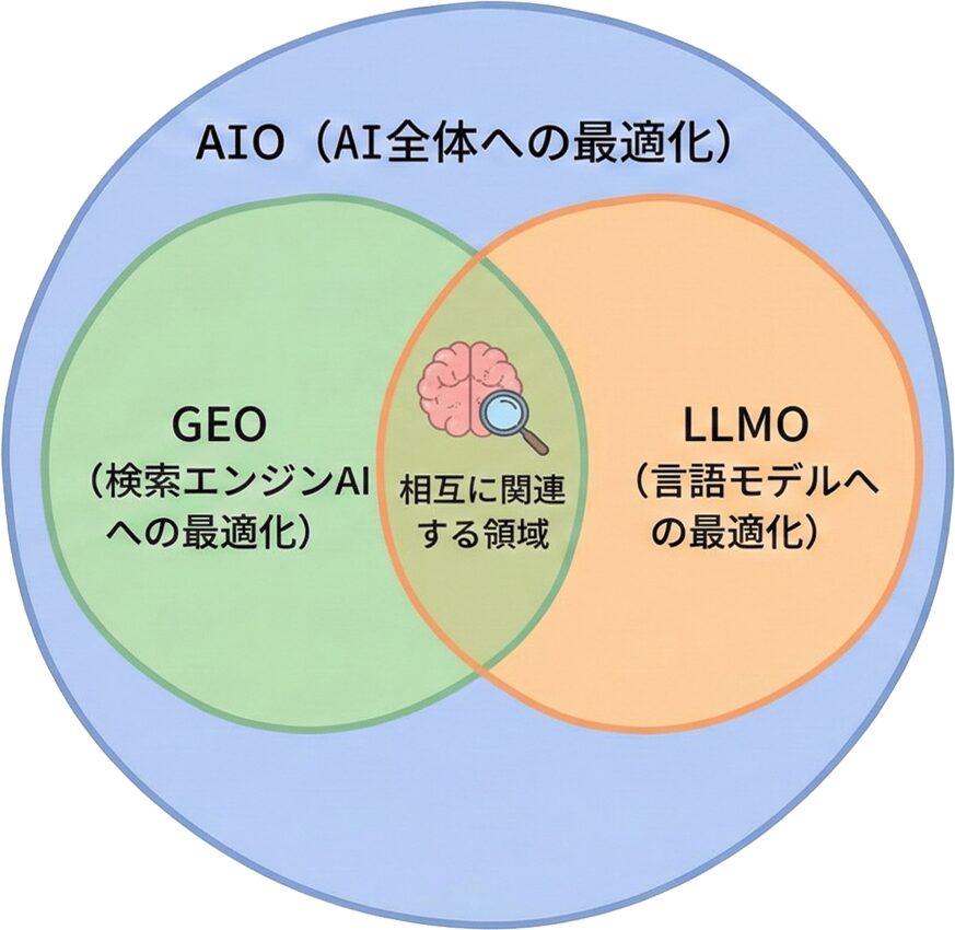 LLMO・AIO・GEOの包含関係を示すベン図