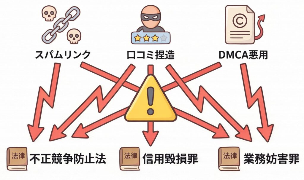 逆SEOの代表的な手口であるスパムリンク送付、口コミ捏造、DMCA悪用と、それぞれに対応する法的リスクの関係を示す概念図