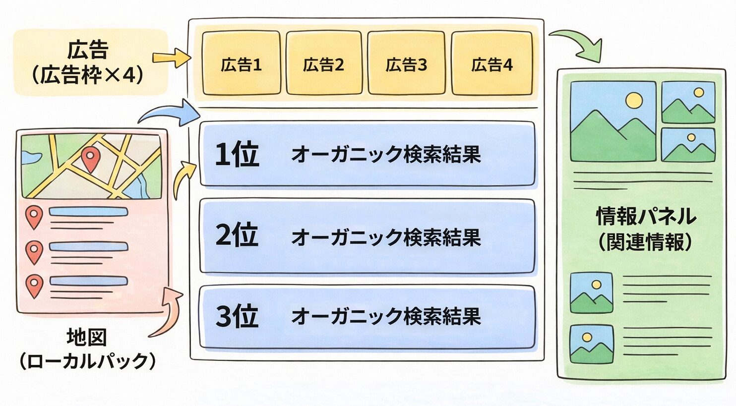 Google検索結果ページの構成要素を示す概念図