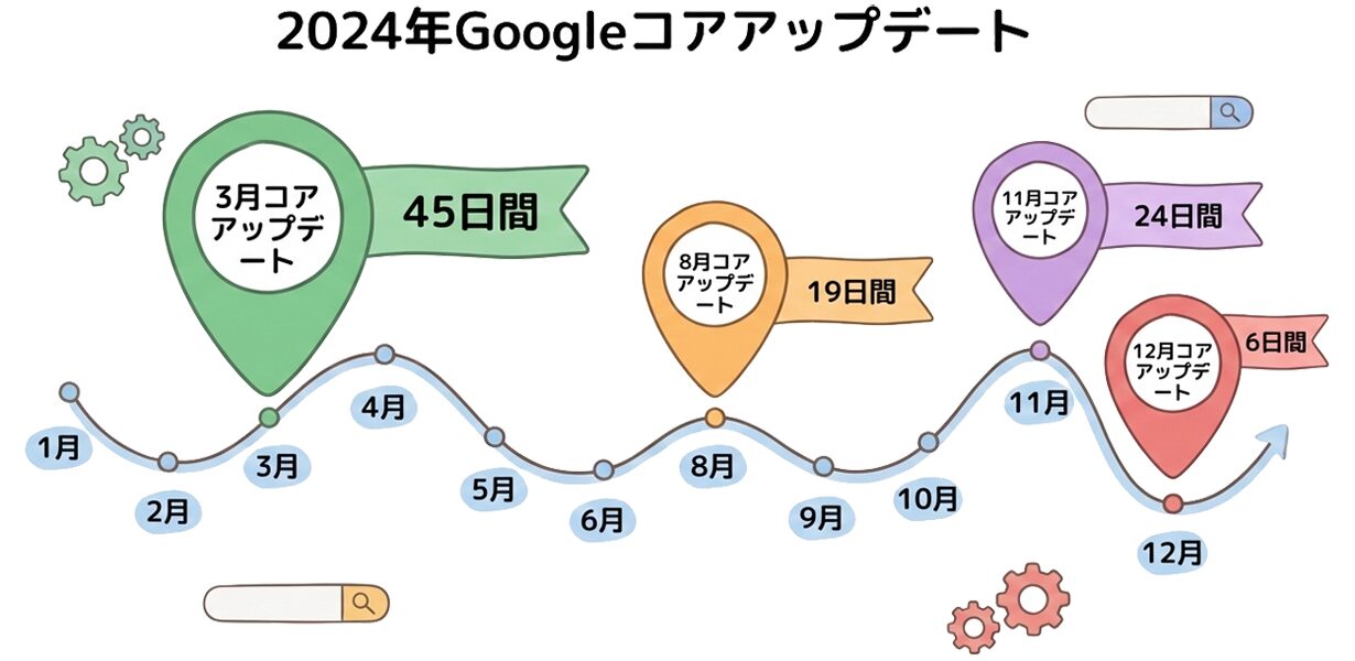 2024年Googleコアアップデートのタイムライン