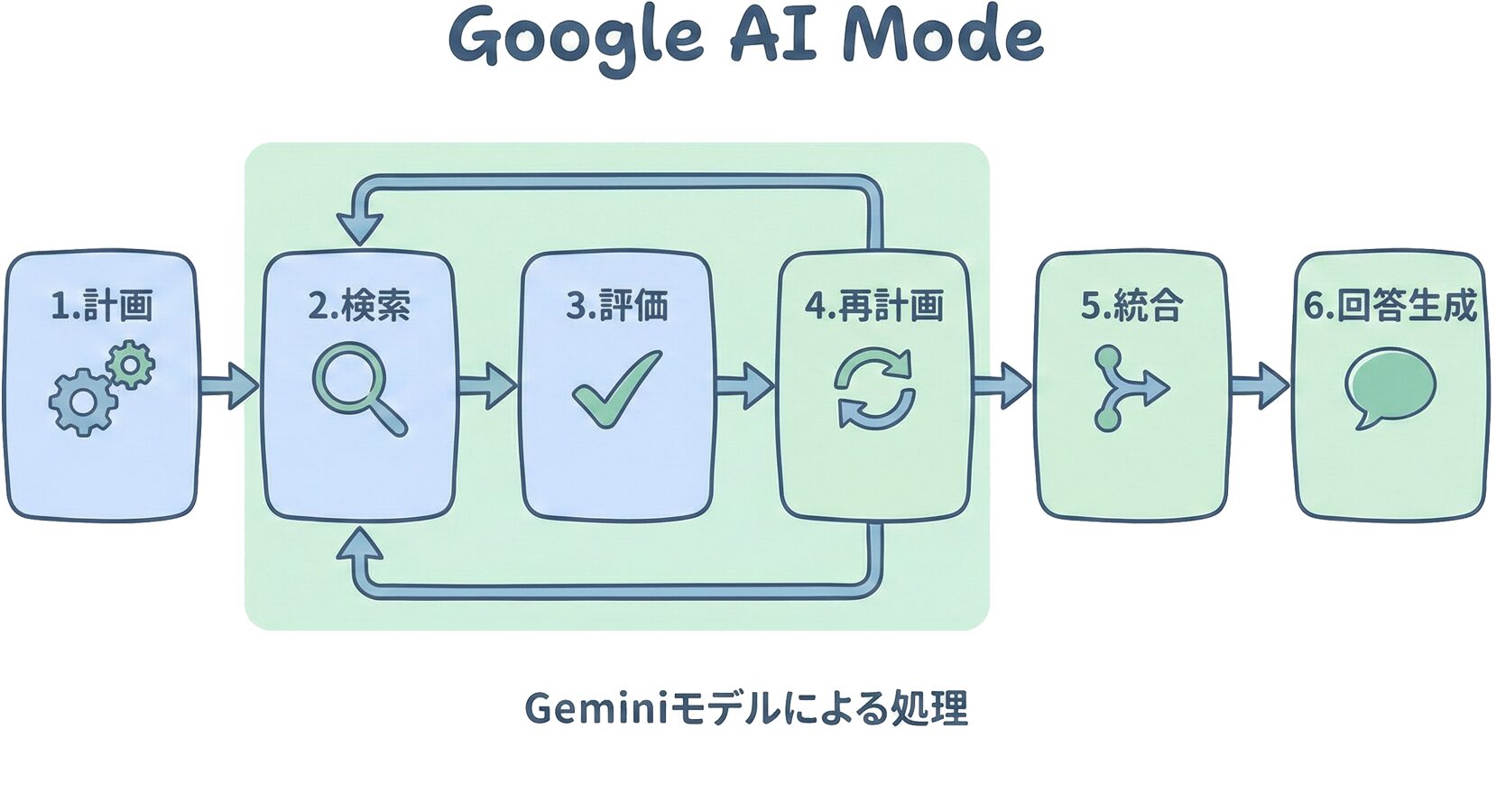 AIモードの動作フロー図