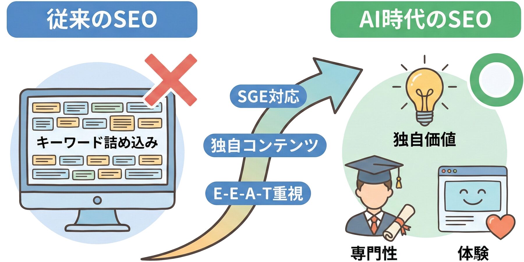 AI時代のSEO戦略の変化を示す比較図