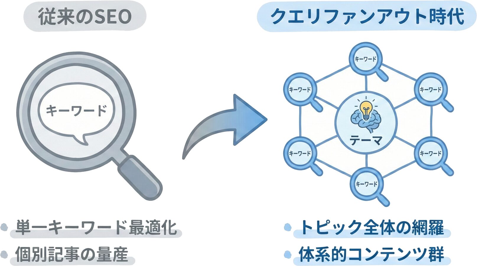 従来SEOとクエリファンアウト時代のコンテンツ設計の違いを示す概念図
