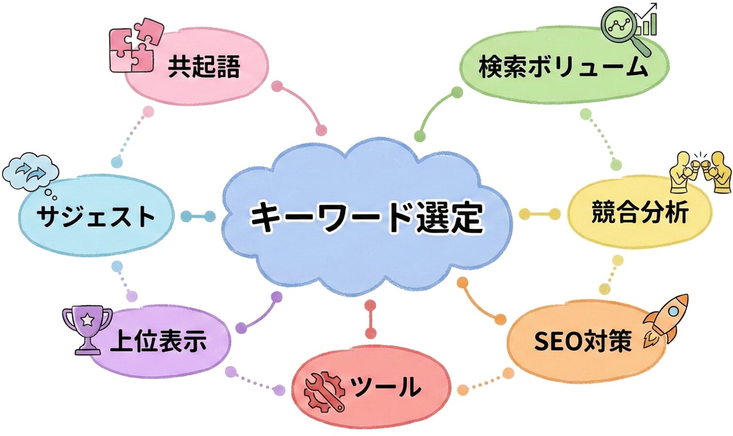 共起語の関連性を示すマインドマップ