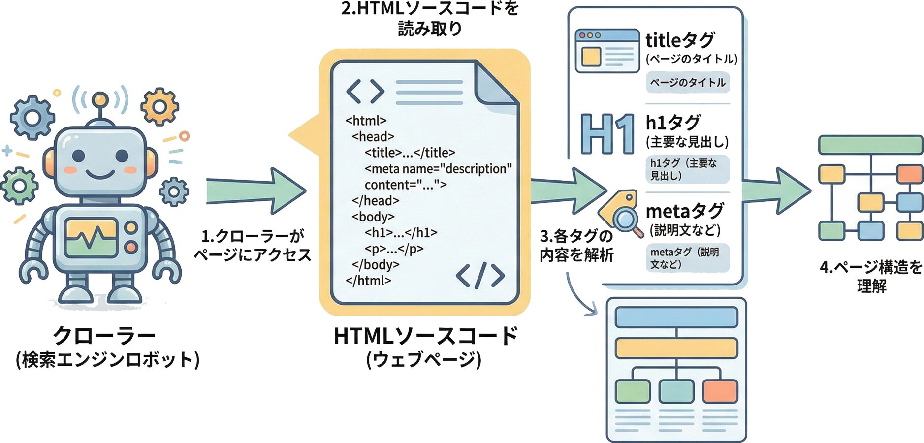 クローラーがHTMLタグを解析してページ構造を理解する仕組みの図解