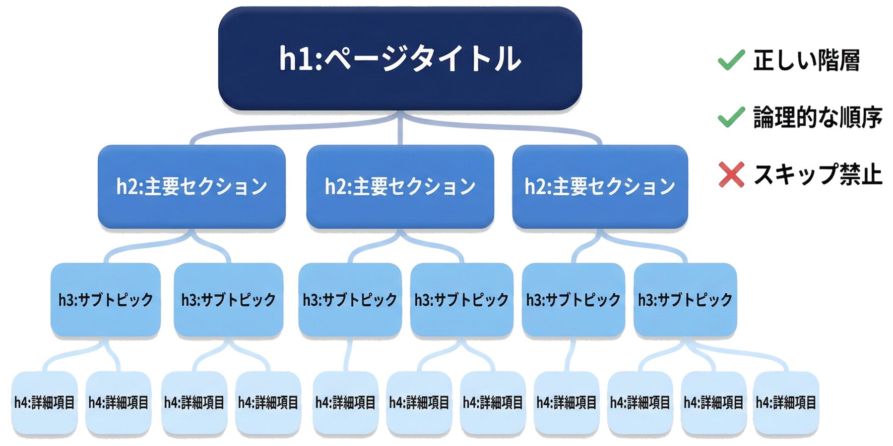 h1からh4までの見出しタグの正しい階層構造を示した図