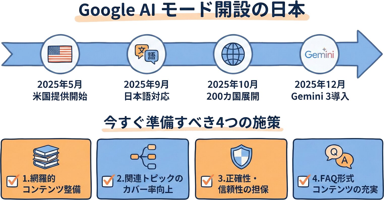 日本におけるAIモード展開のタイムラインと準備すべき施策の概要図