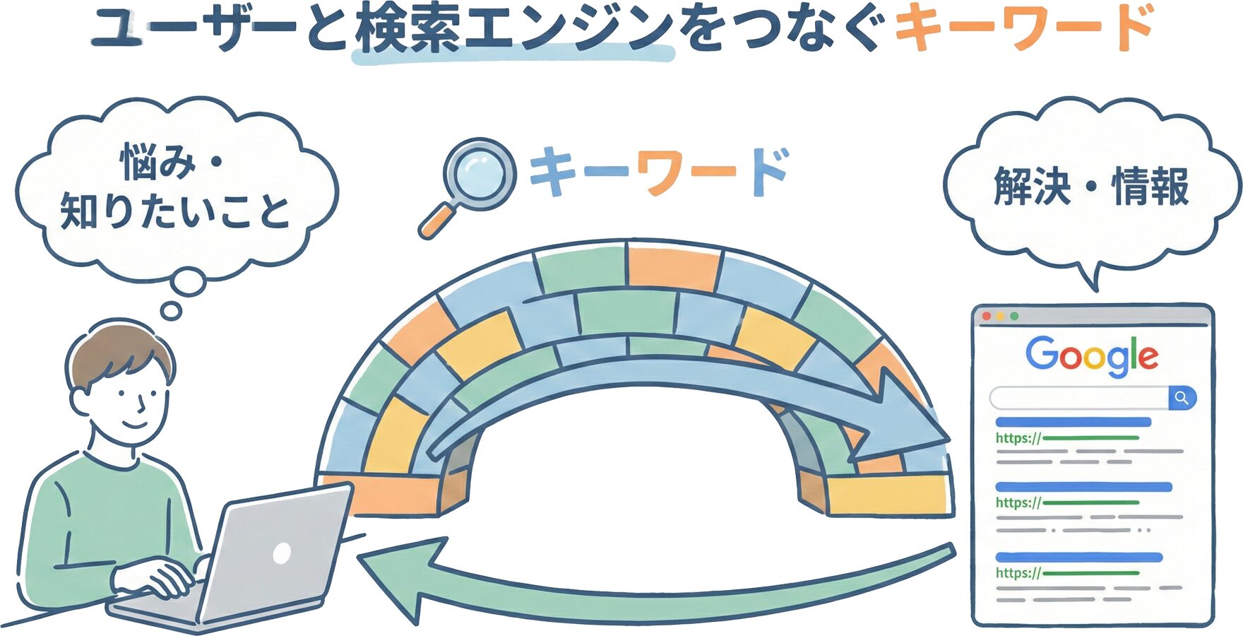 検索エンジンとユーザーをつなぐキーワードの役割
