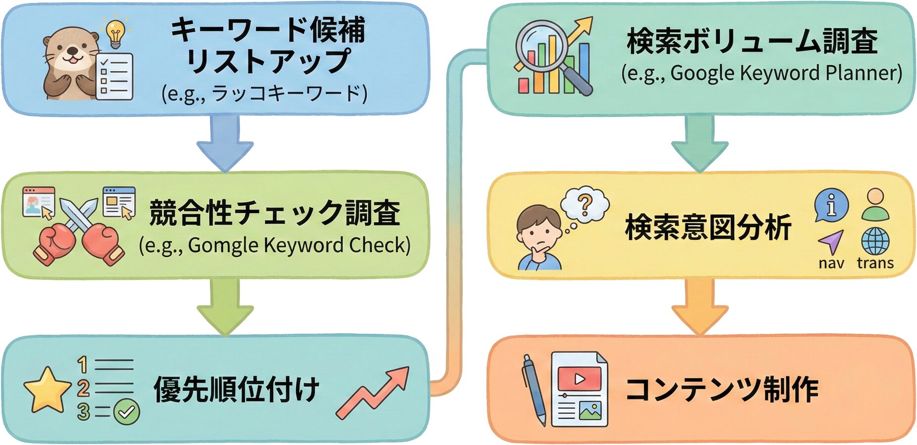 キーワード選定のフローチャート