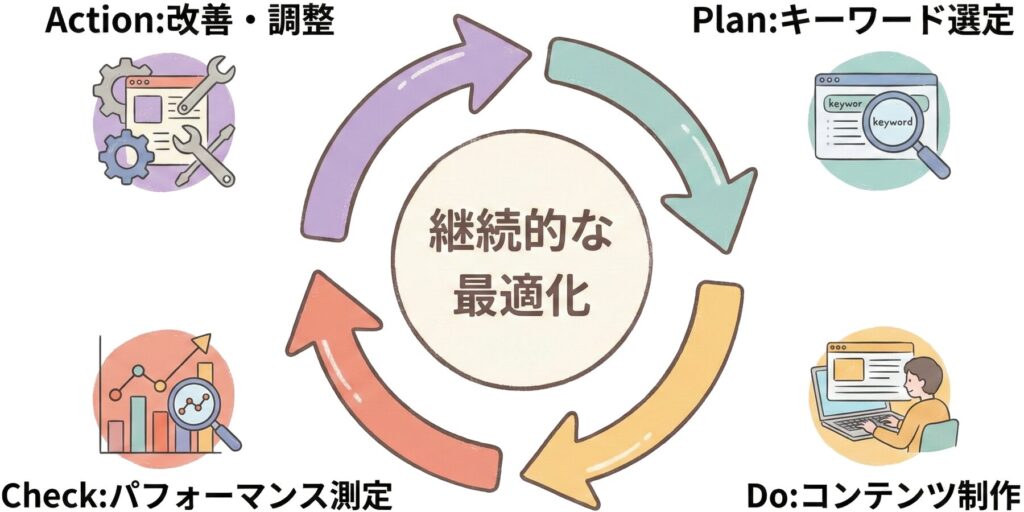 PDCAサイクルでのキーワード最適化