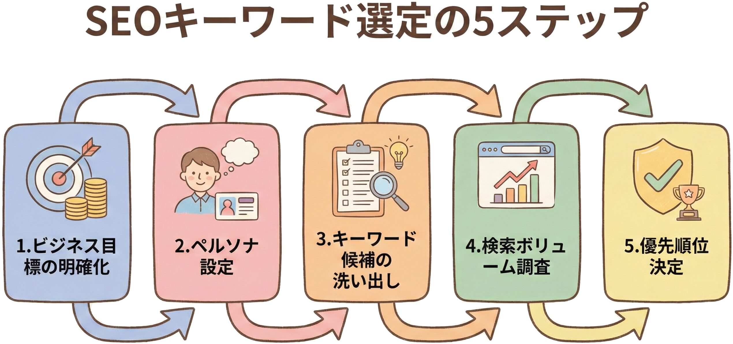 キーワード選定のプロセスを示す概念図