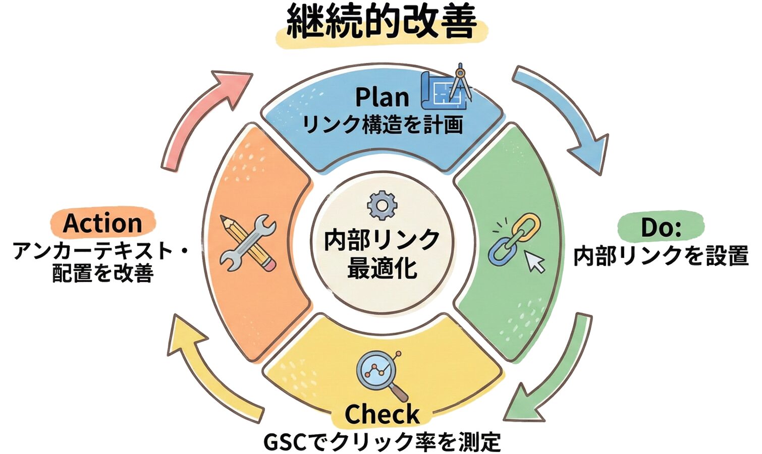 内部リンク改善のPDCAサイクル図解