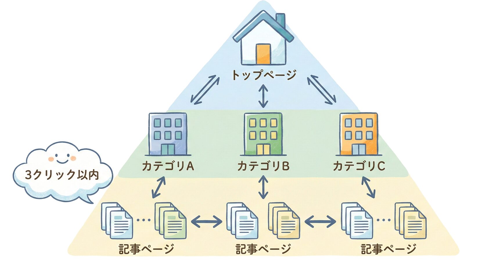 ピラミッド型サイト構造の図解