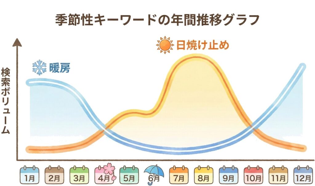 季節変動するキーワードの検索推移グラフ